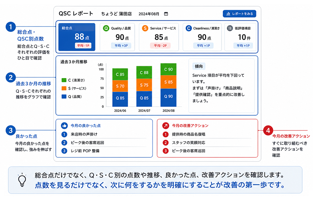 店舗用QSCレポート