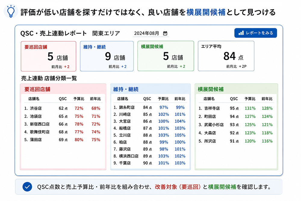 QSCと売上を組み合わせた店舗分類