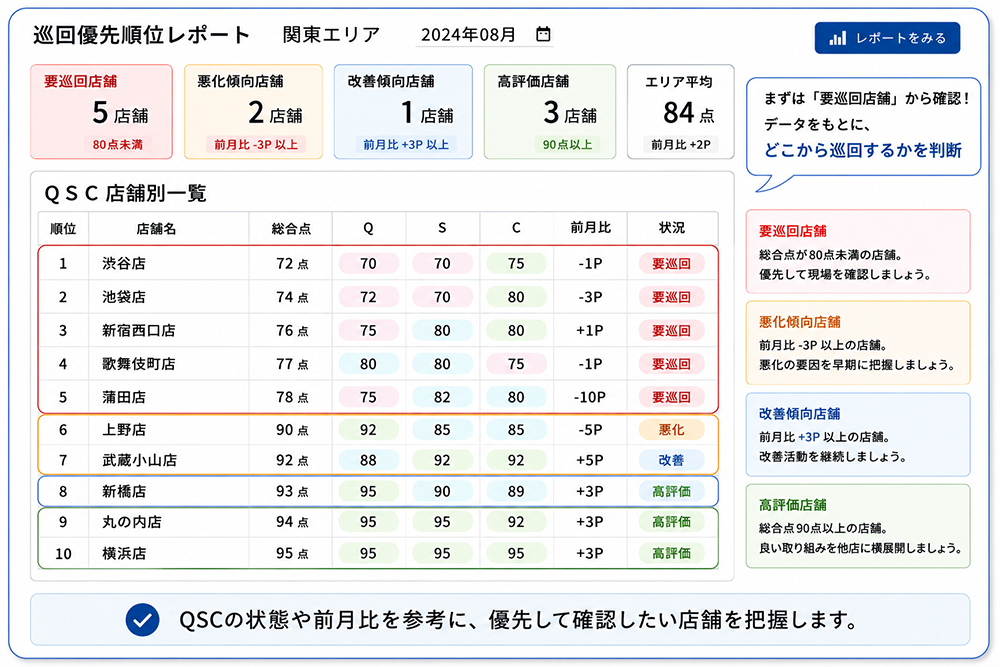 巡回優先順位レポート