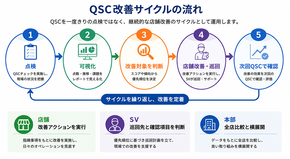 QSC改善サイクル