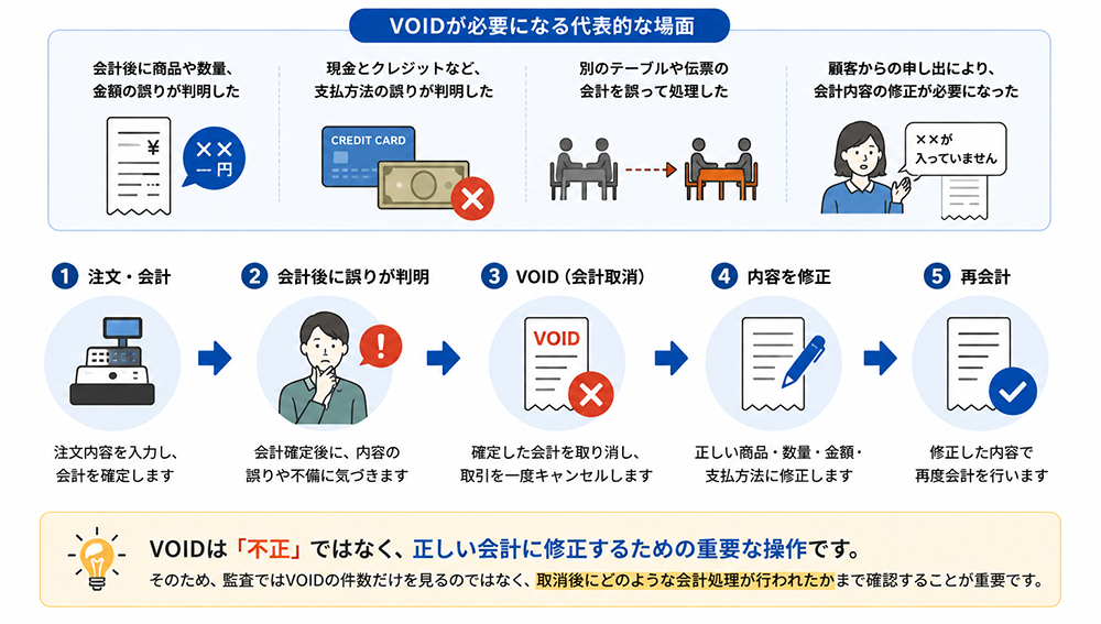 会計後に誤りが判明した際のVOID(会計取消)から修正会計までの流れ