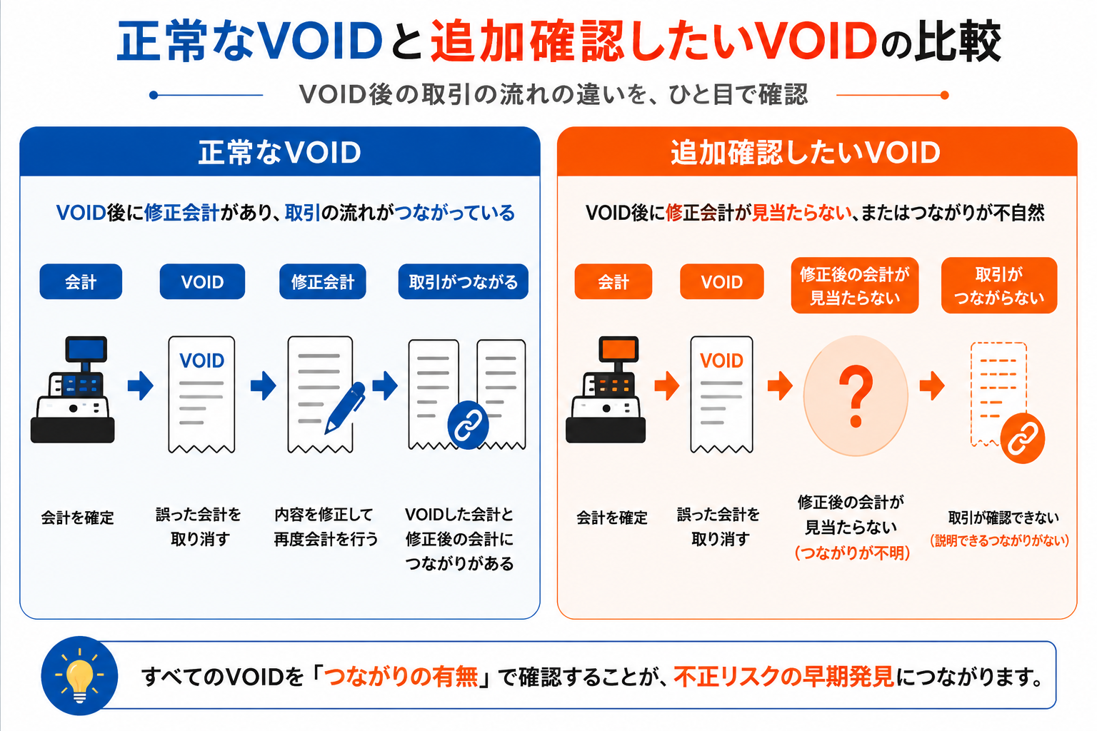 正常なVOIDと追加確認が必要なVOIDの違いを比較した図