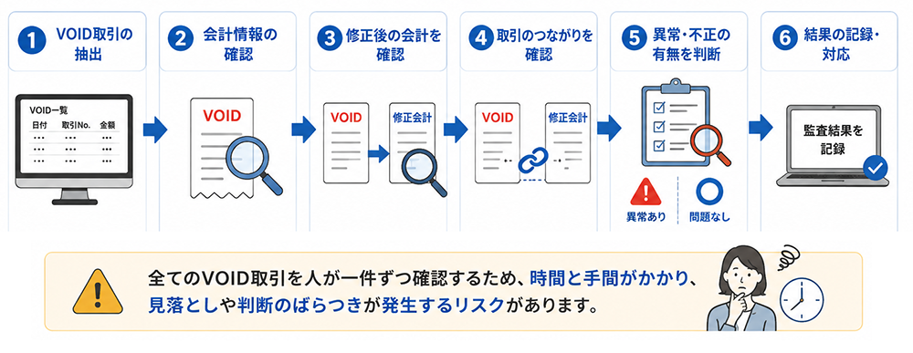 POSジャーナルからVOIDを確認し修正会計を追跡する監査の流れ