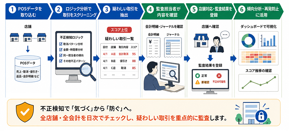 POSデータを分析して確認対象を抽出する不正検知の流れ
