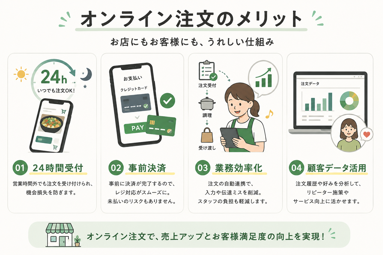 注文受付のオンライン化による営業時間外受付、作業削減、事前決済、顧客データ活用のメリット