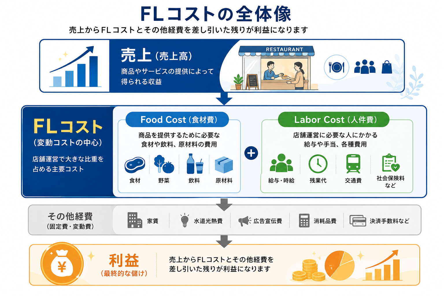 多店舗飲食店における食材費と人件費からなるFLコストの構成図