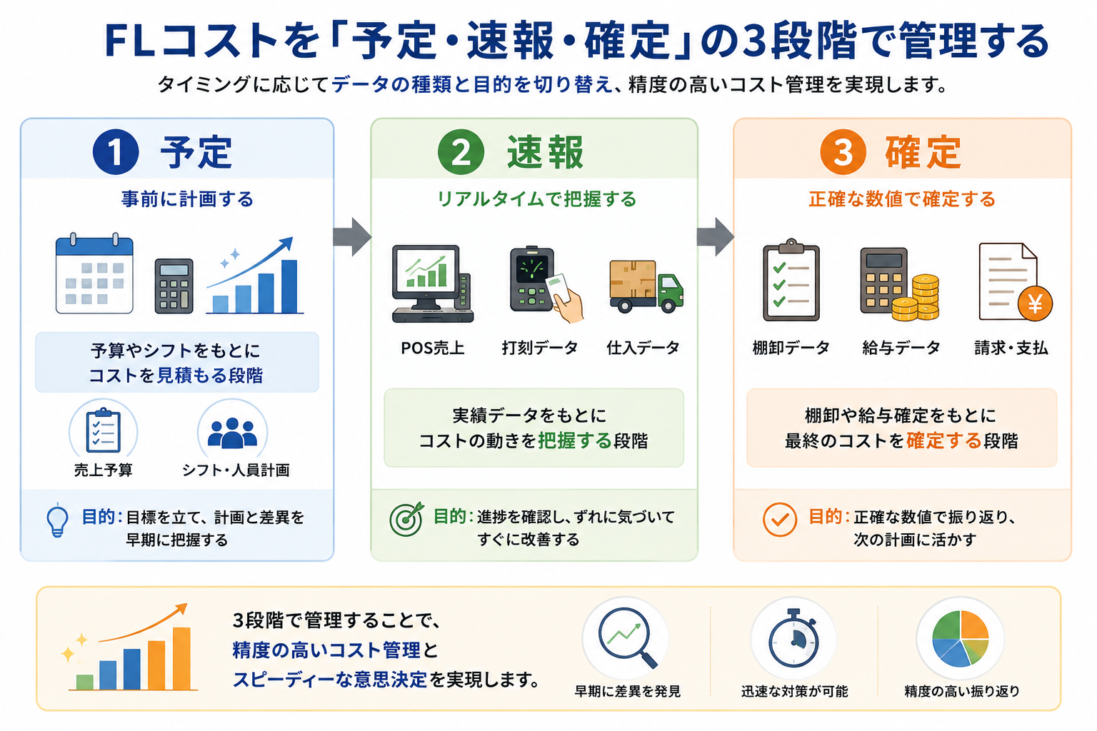 多店舗で予定・速報・確定のFLコストを管理する3段階フロー図