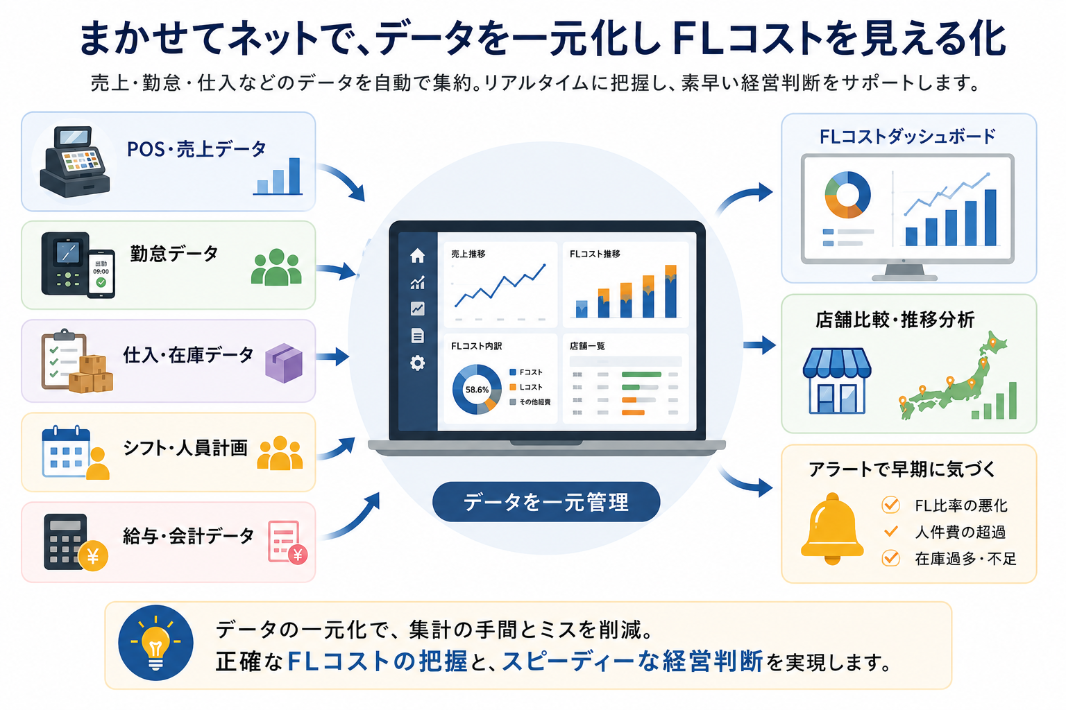 まかせてネットで多店舗の売上・勤怠・仕入データを一元管理するイメージ