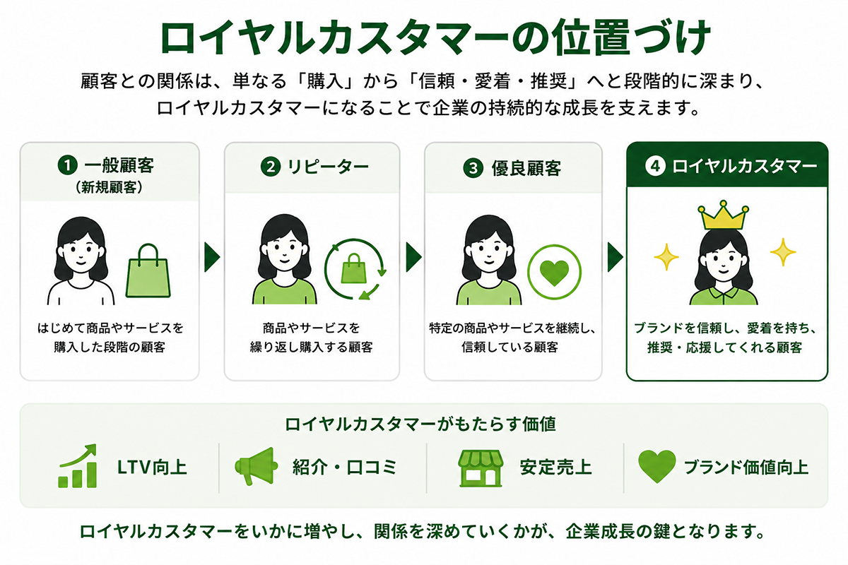 一般顧客からリピーター、優良顧客、ロイヤルカスタマーへと関係が深まる位置づけを示した図