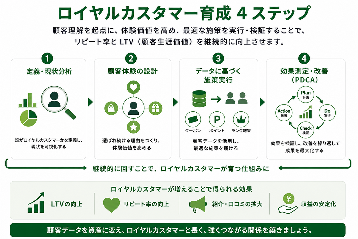 ロイヤルカスタマー育成の4ステップとして、定義・現状分析、顧客体験設計、データに基づく施策実行、効果測定・改善の流れを示した図