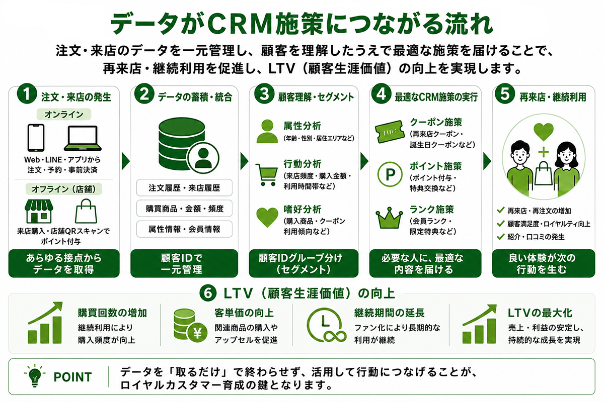 注文・来店データの蓄積・統合から顧客理解、セグメント、クーポン・ポイント・ランク施策、再来店、LTV向上までのCRM活用の流れを示した図