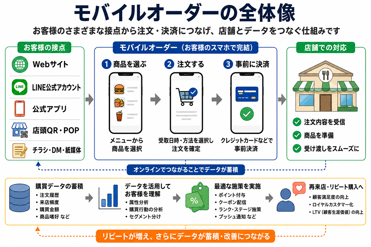 Web・LINE・アプリ・店頭QRなどの顧客接点から注文・事前決済・店舗受け取り、購買データ活用までを示したモバイルオーダーの全体像
