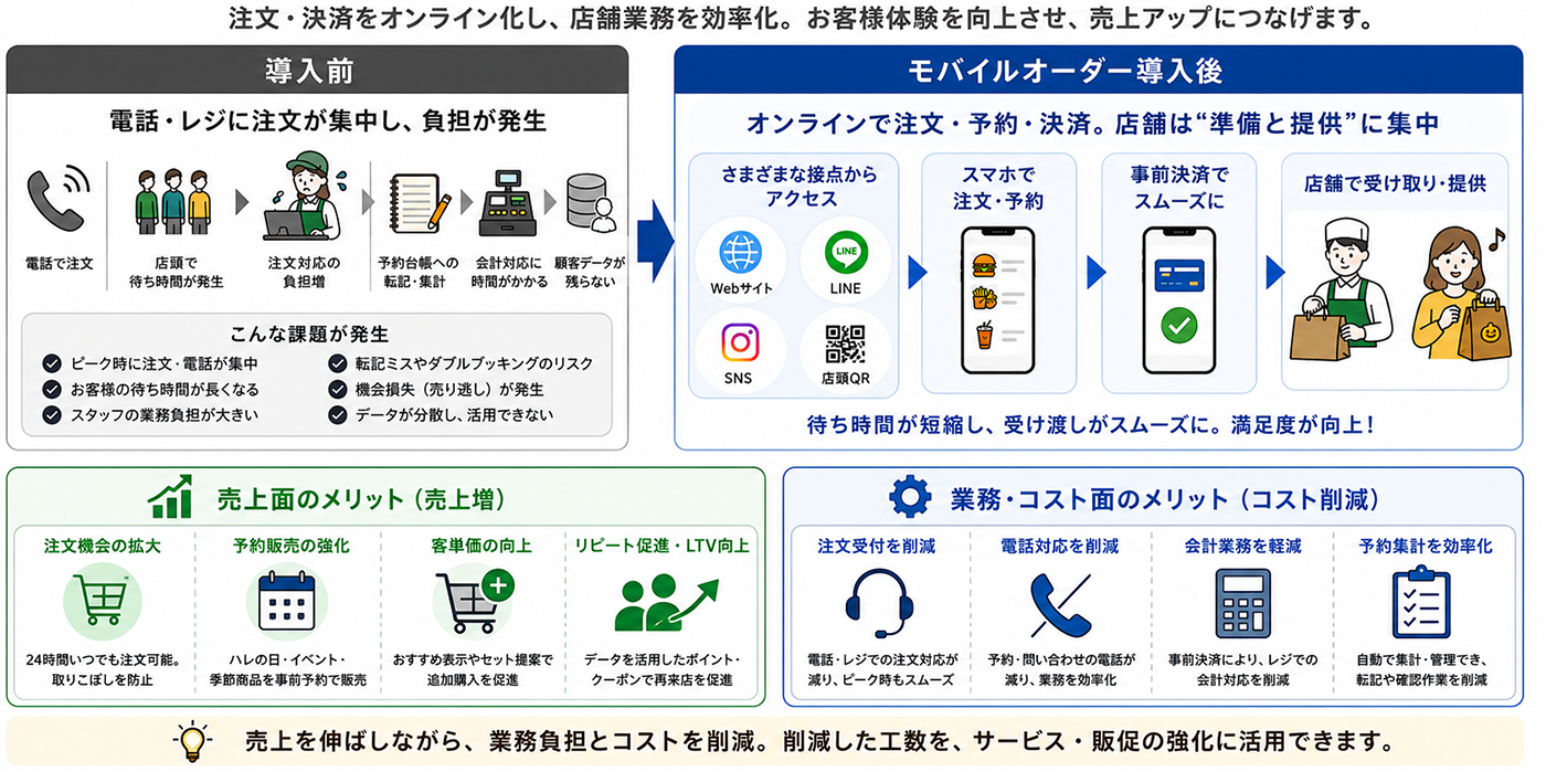 モバイルオーダー導入前後を比較し、売上増とコスト削減の効果を示した図