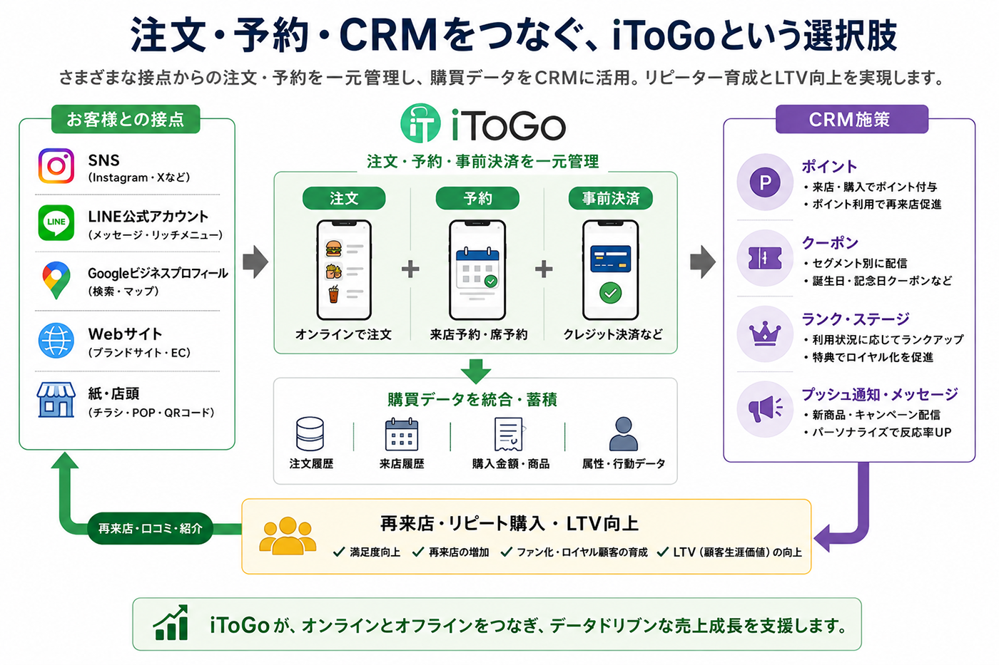 顧客接点から注文・予約・事前決済、購買データ統合、CRM施策、再来店・LTV向上までをつなぐiToGoの全体像