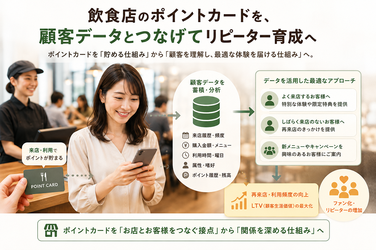 飲食店のポイントカードと顧客データをつなぎリピーター育成につなげる全体イメージ