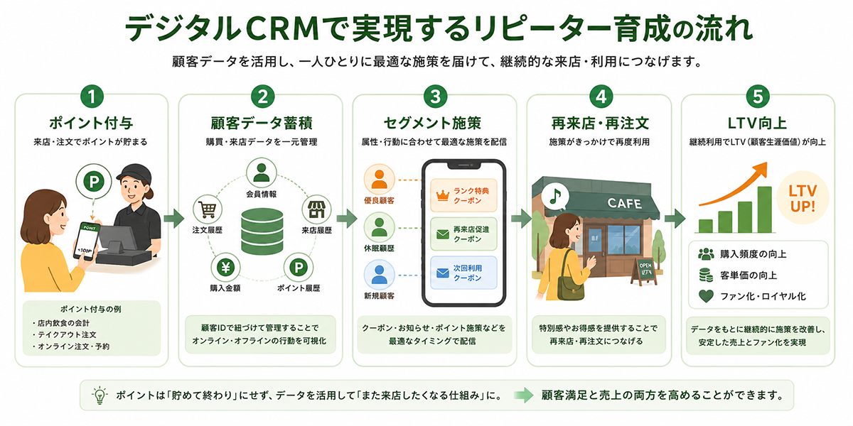 飲食店のポイント施策を顧客データの一元化・セグメント配信・LTV分析につなげる仕組み