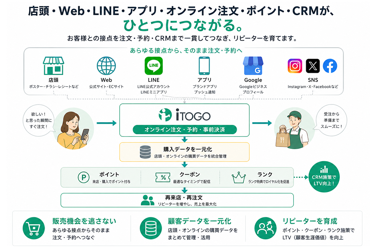 iToGoで注文・予約・ポイント・クーポン・顧客データをつなぐCRMの全体像