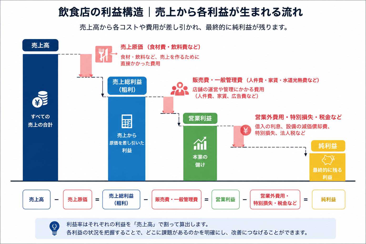 飲食店の売上高から売上総利益、営業利益、純利益が算出される流れ