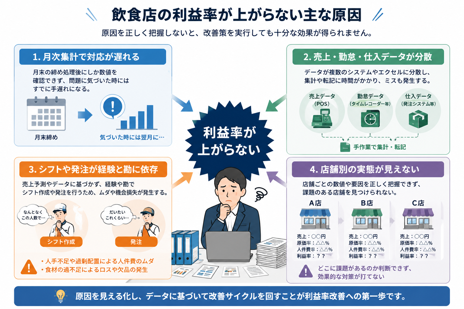 飲食店の利益率が上がりにくい4つの管理課題
