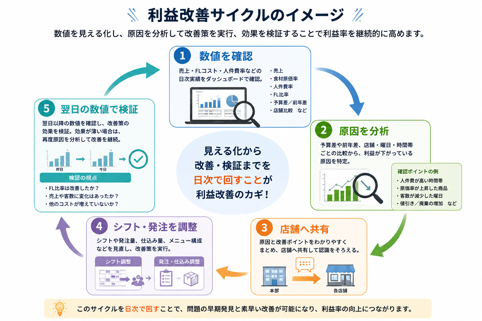 飲食店の数値確認から原因分析、店舗共有、改善、効果検証までの利益改善サイクル