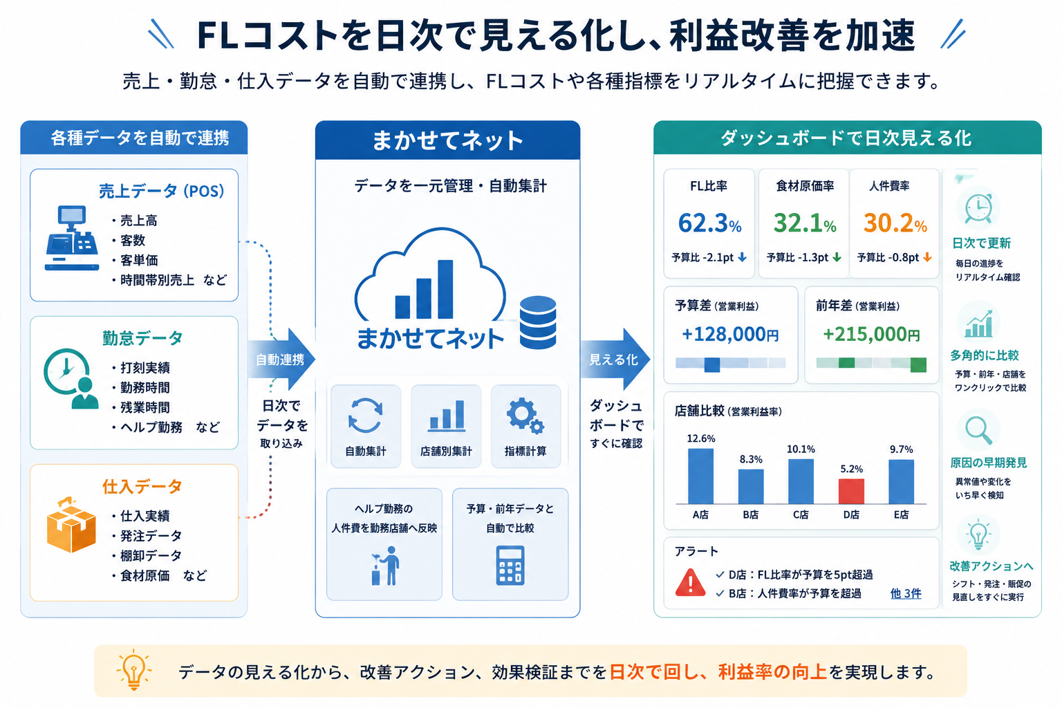 売上・勤怠・仕入データを連携してFLコストを日次で見える化する仕組み