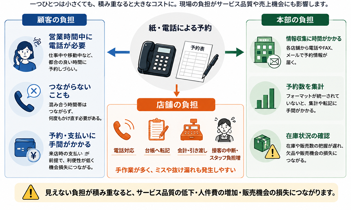 紙・電話予約で発生する顧客・店舗・本部の見えにくい負担