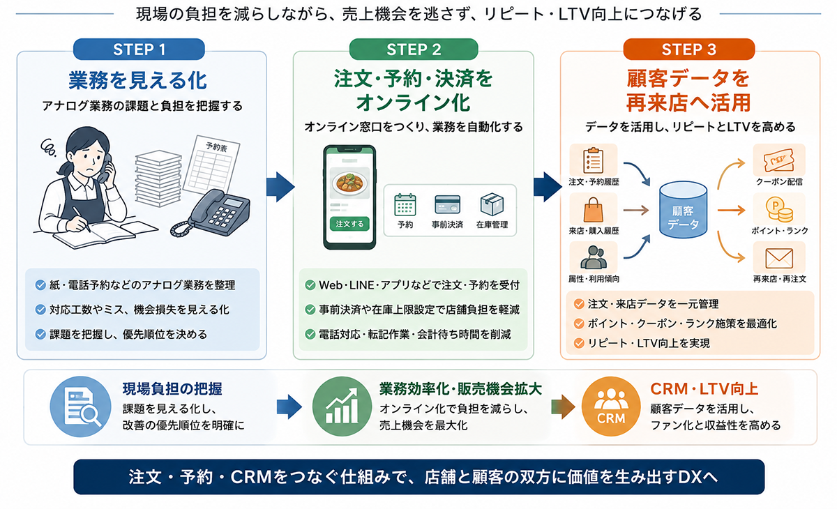 飲食店DXを進める3ステップ 業務の見える化から注文予約決済のオンライン化、顧客データ活用まで