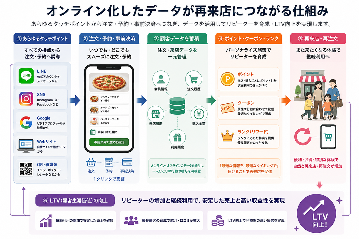 オンライン化した注文予約データをポイント・クーポン・ランク施策に活用し再来店とLTV向上につなげる流れ