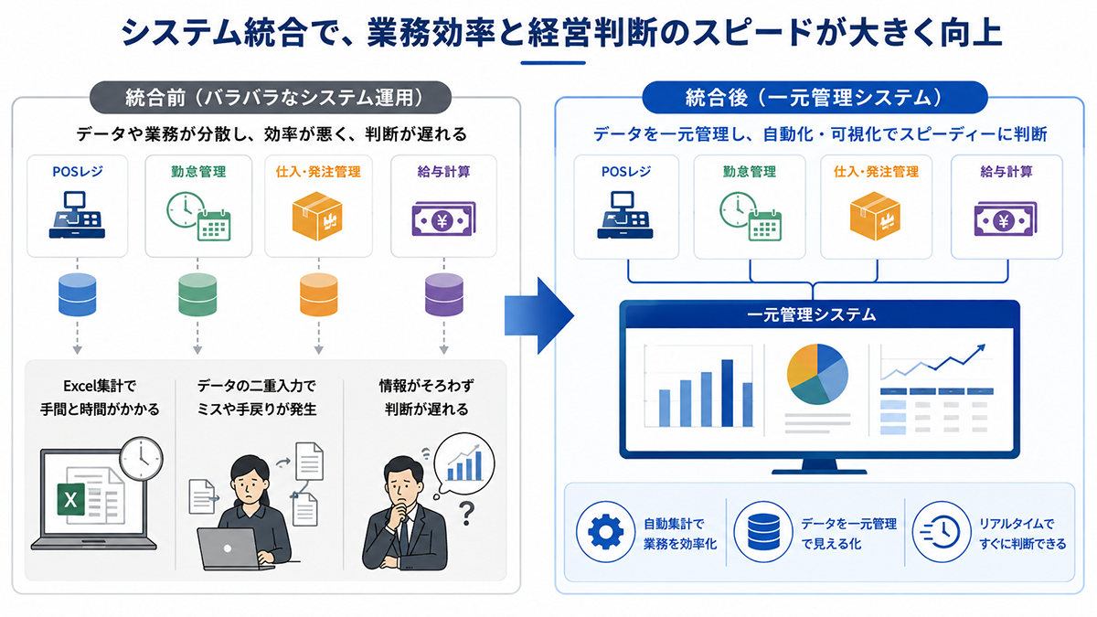 POS・勤怠・仕入・給与などの分散したシステムを一元管理するシステム統合のイメージ