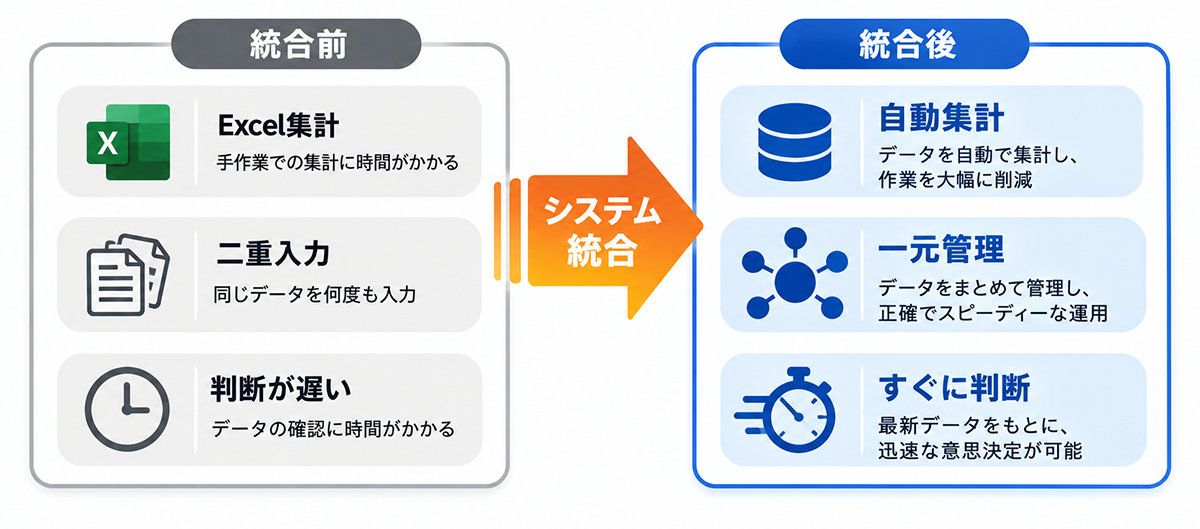 システム統合前のExcel集計・二重入力・判断の遅れと、統合後の自動集計・一元管理・迅速な判断を比較した図