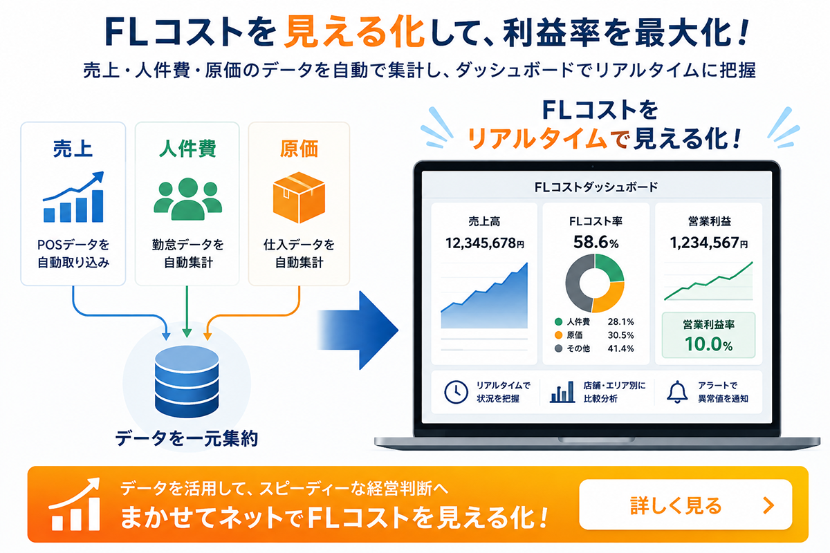 売上・人件費・原価のデータを一元集約し、FLコストをダッシュボードで見える化するイメージ