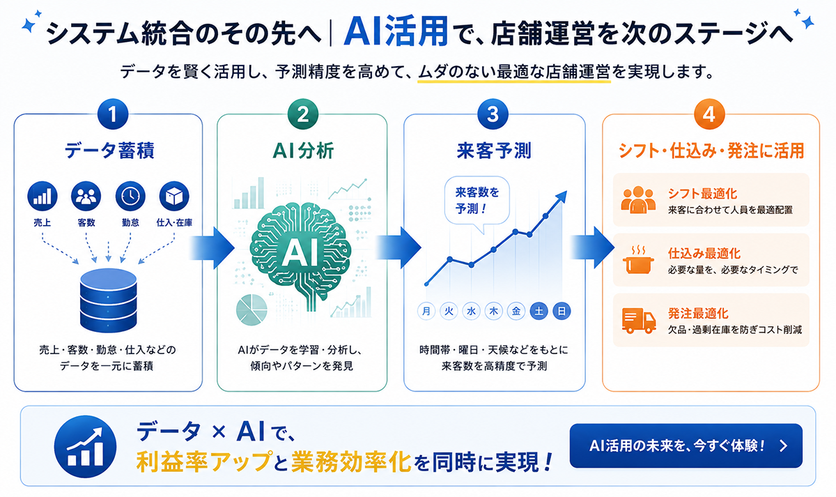 売上・客数・勤怠・仕入データを蓄積し、AI分析と来客予測を通じてシフト・仕込み・発注に活用する流れ