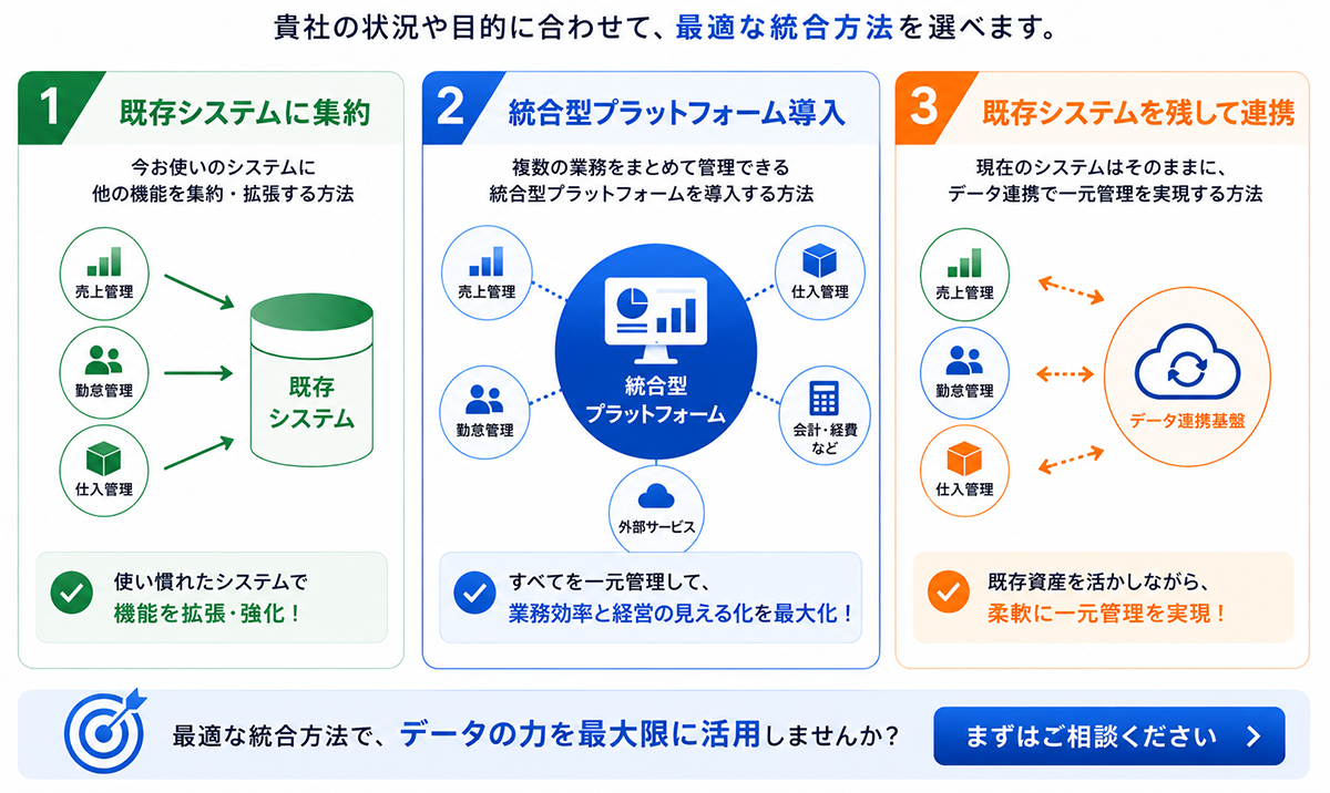 既存システムへの集約、統合型プラットフォーム導入、既存システムを残したデータ連携という3つのシステム統合方法の比較