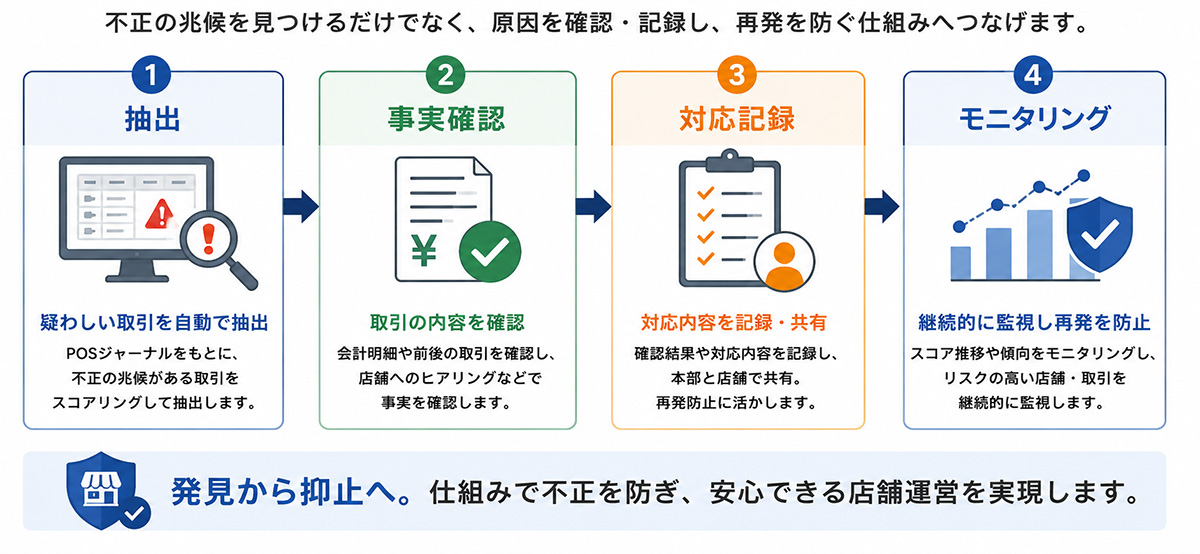 POSデータを活用した監査の流れ。抽出、事実確認、対応記録、モニタリングの4ステップ