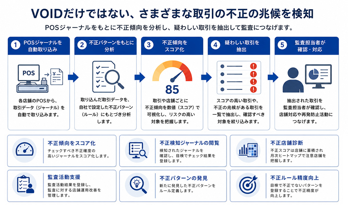 まかせて不正検知で疑わしい取引を抽出し監査担当者が確認するイメージ