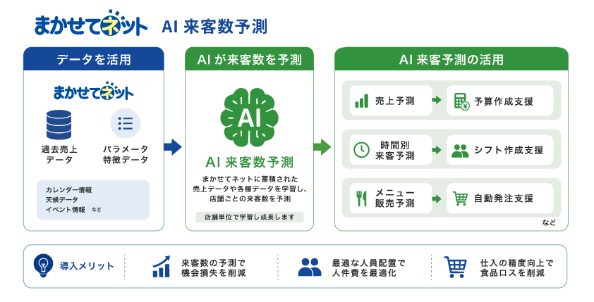 過去の売上データや特徴データをAIが分析し、来客予測を予算・シフト・発注に活用する流れ