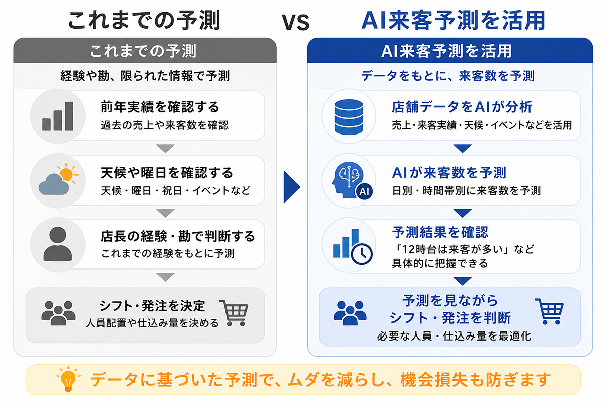 これまでの経験や勘による来客予測とAI来客予測を活用した店舗運営の違い