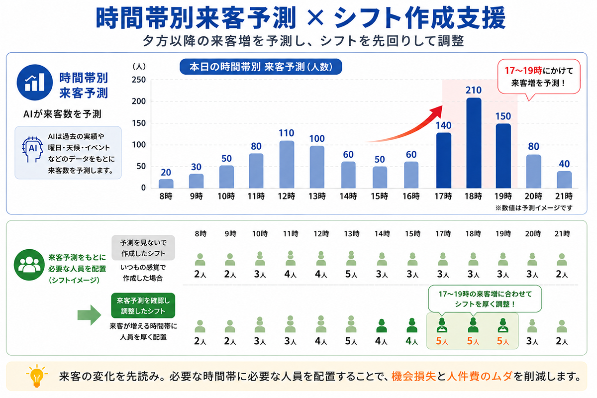 時間帯別の来客予測と必要人員を比較し、ピークに合わせてシフトを調整するイメージ