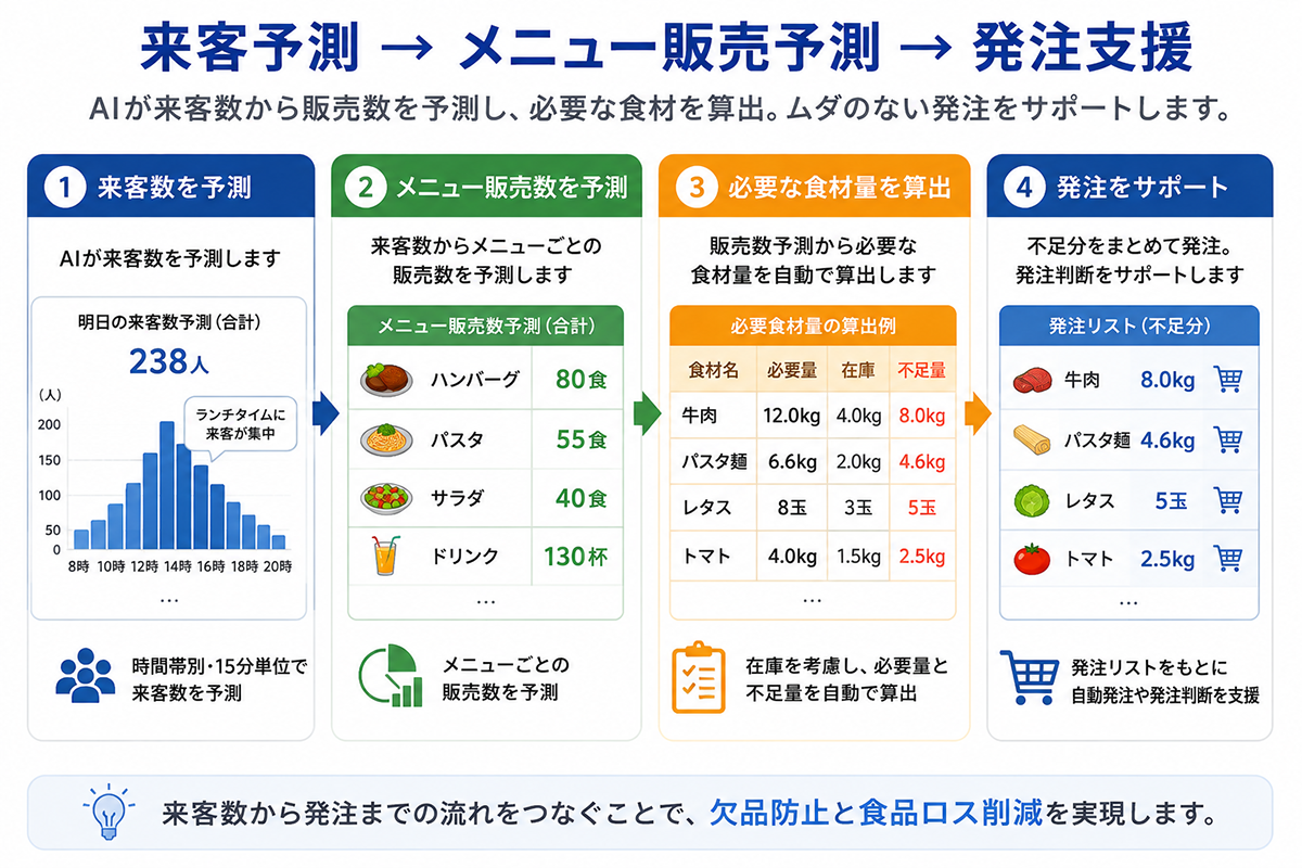 AIによる来客予測からメニュー販売数を予測し、必要食材量を算出して発注判断につなげる流れ