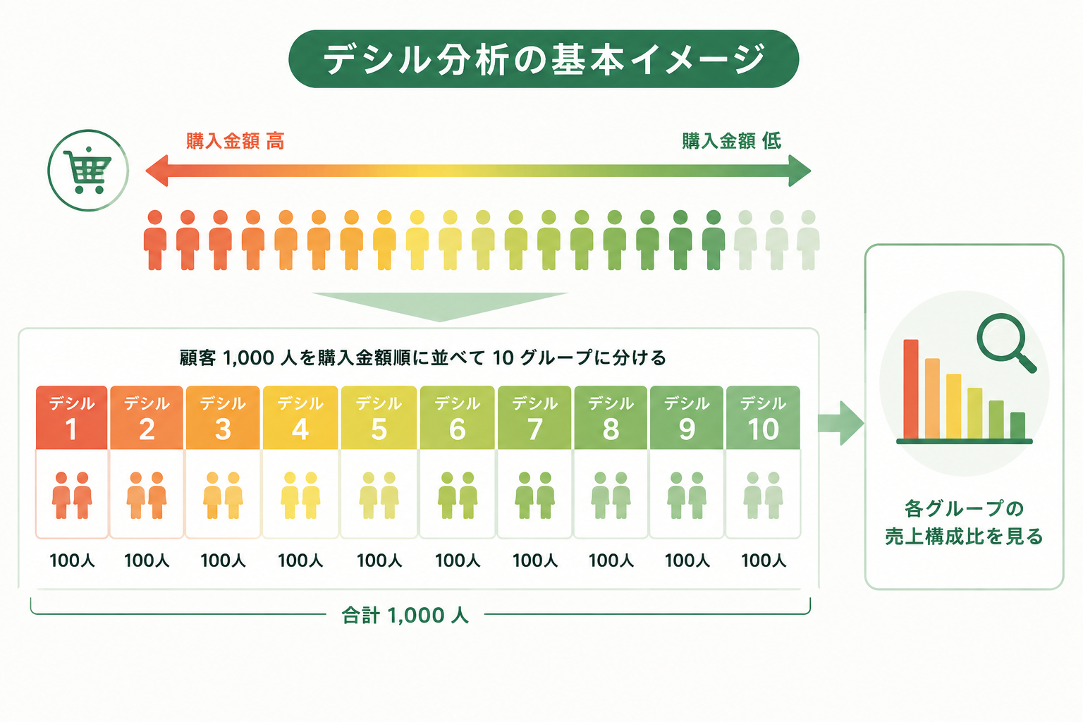 iToGoで注文・予約・CRMをつなぎ顧客育成に活用するイメージ