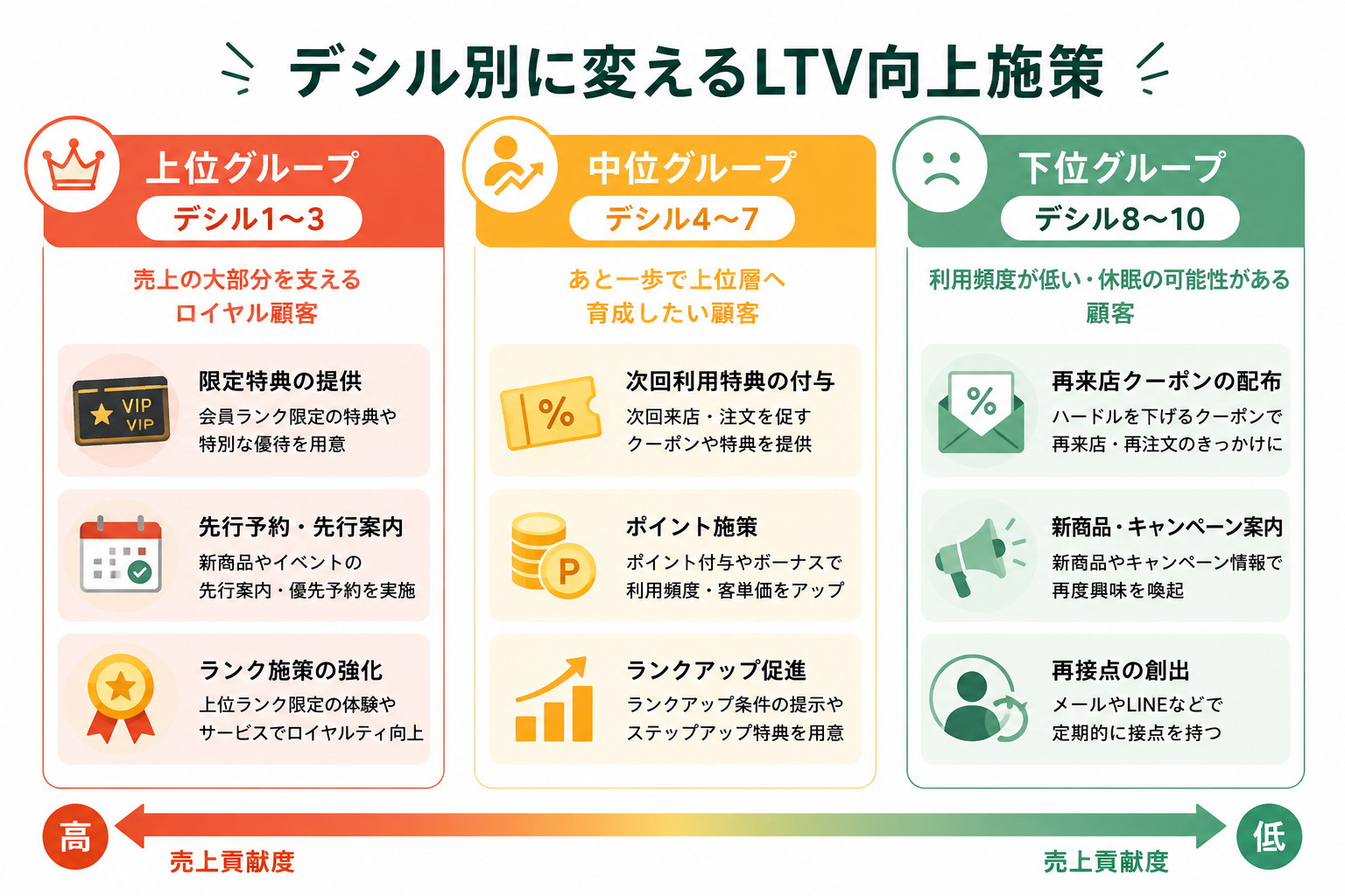 iToGoで注文・予約・CRMをつなぎ顧客育成に活用するイメージ