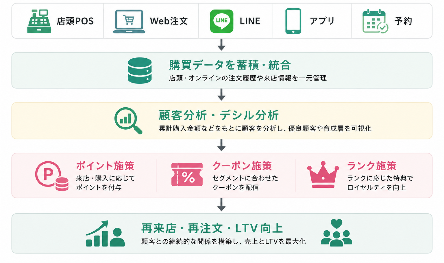 iToGoで注文・予約・CRMをつなぎ顧客育成に活用するイメージ