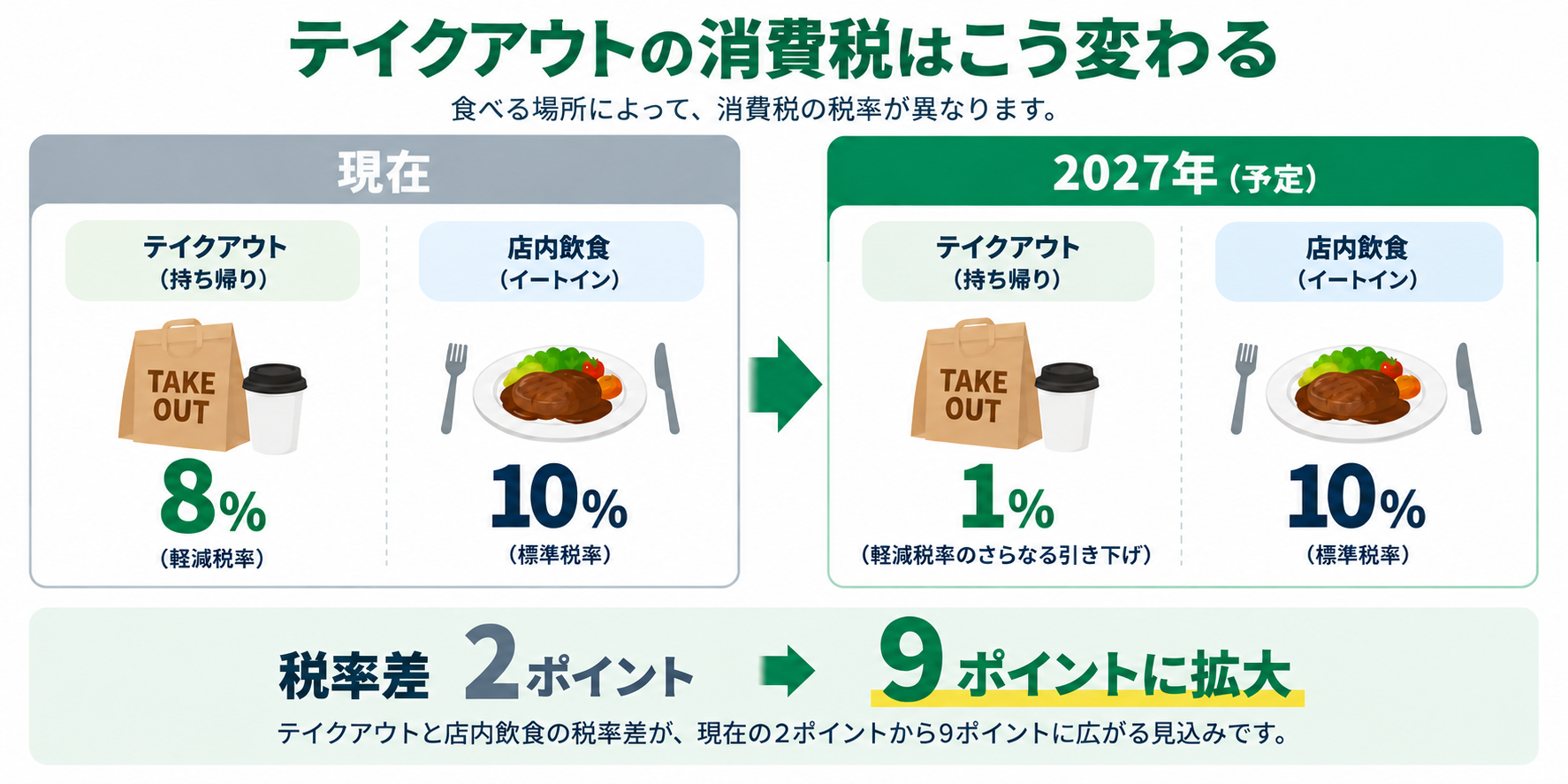 2027年のテイクアウトと店内飲食の消費税率の違い
