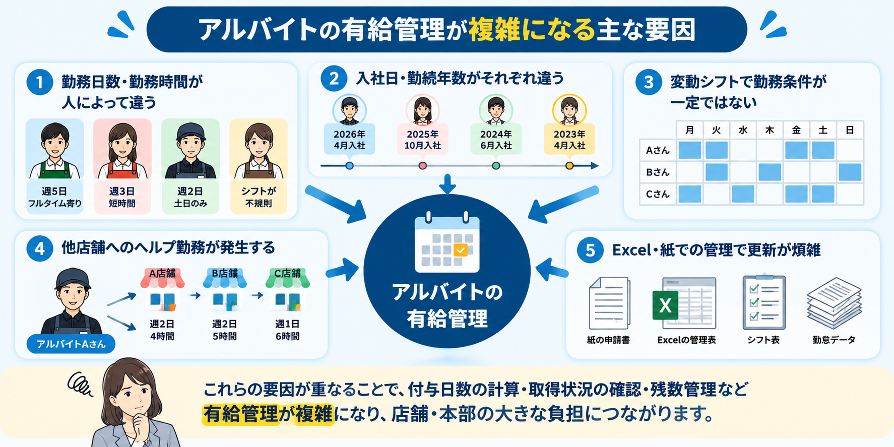 勤務日数・入社日・変動シフト・複数店舗勤務・Excel管理によってアルバイトの有給管理が複雑になる要因