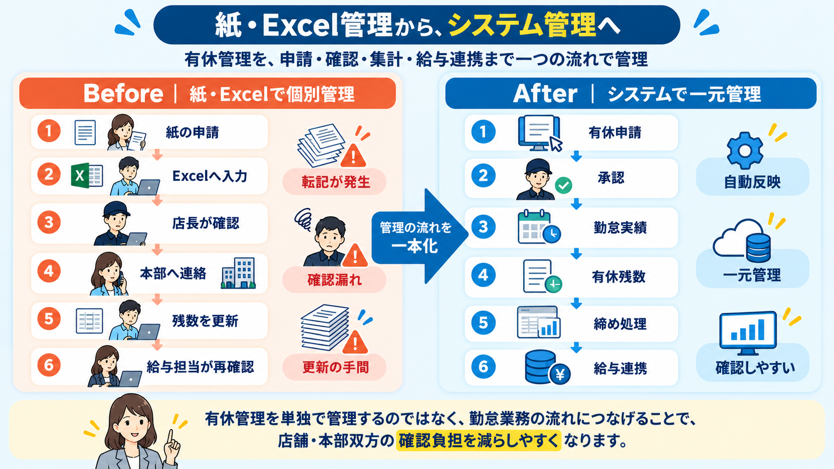 紙やExcelによる有給管理と勤怠管理システムによる一元管理のBefore・After