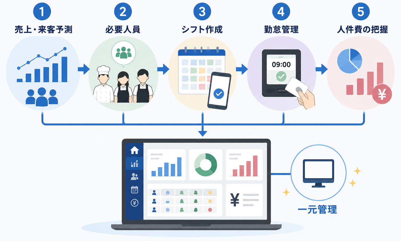 ロイヤルカスタマー育成の4ステップとして、定義・現状分析、顧客体験設計、データに基づく施策実行、効果測定・改善の流れを示した図