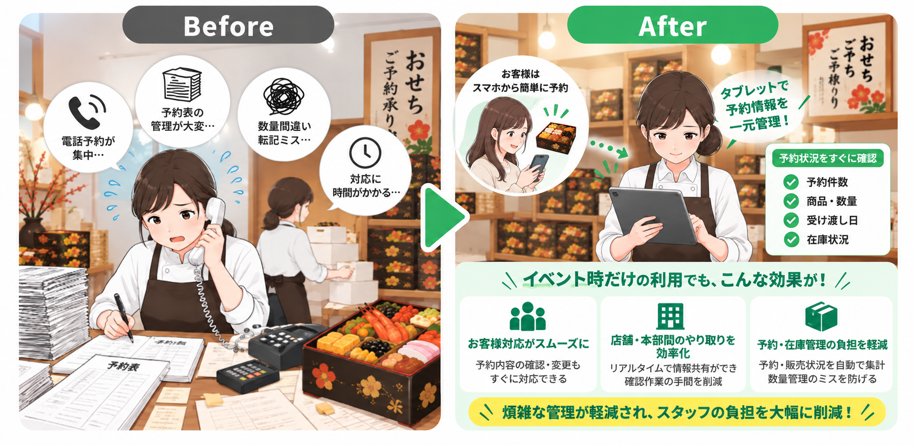 電話予約や予約表管理の負担をオンライン予約で軽減するイメージ