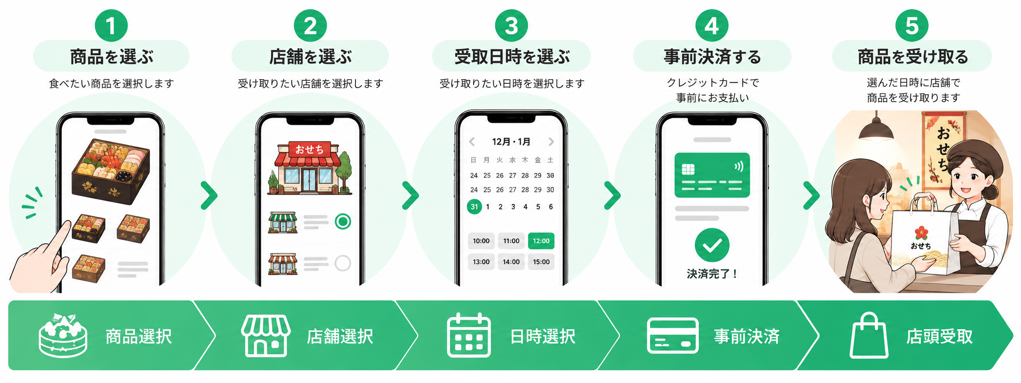 商品選択から店舗選択、受取日時指定、事前決済、店舗受取までの流れ