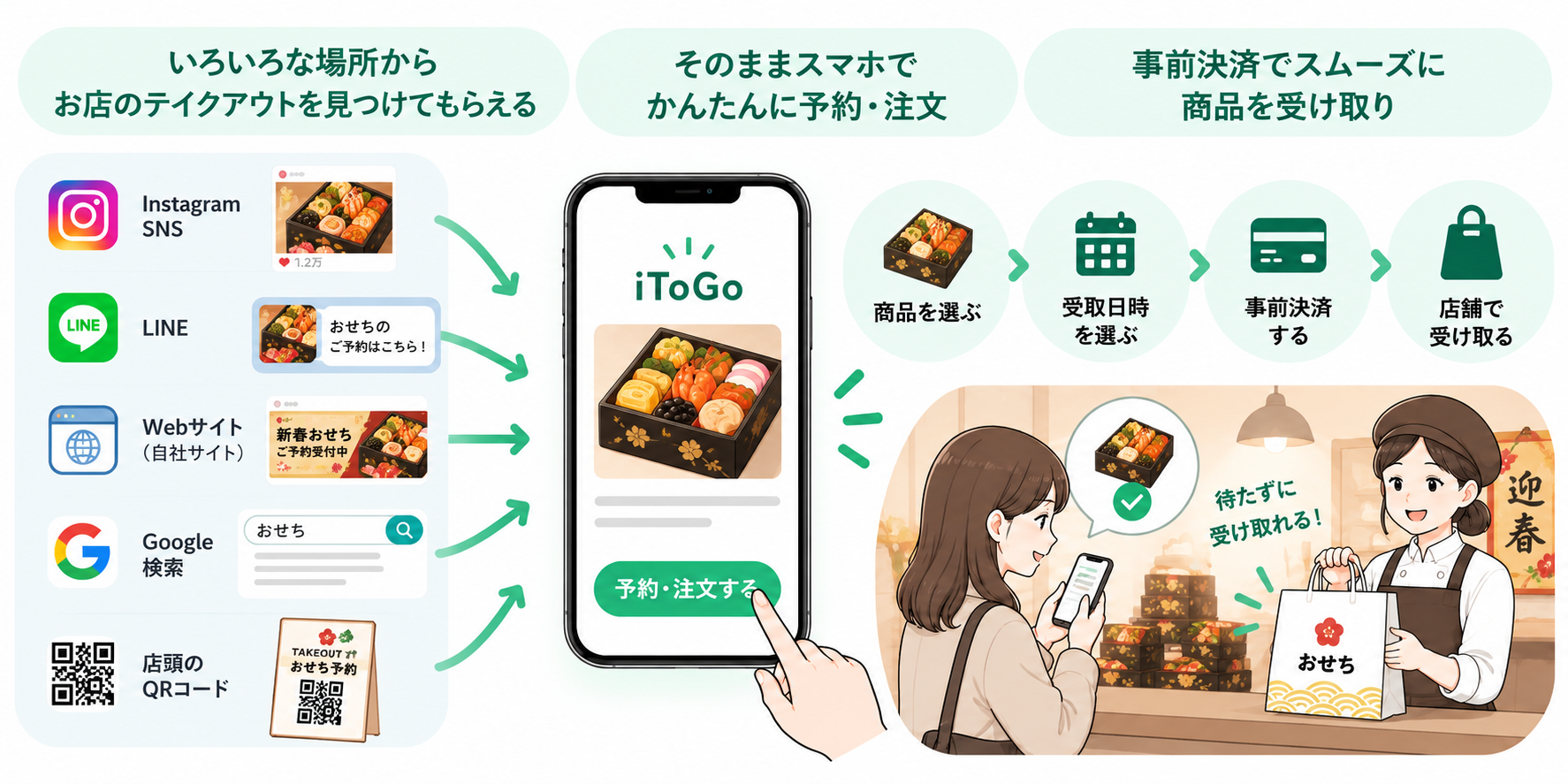 Instagram、LINE、Webサイト、Google、QRコードからiToGo予約ページへ誘導するイメージ