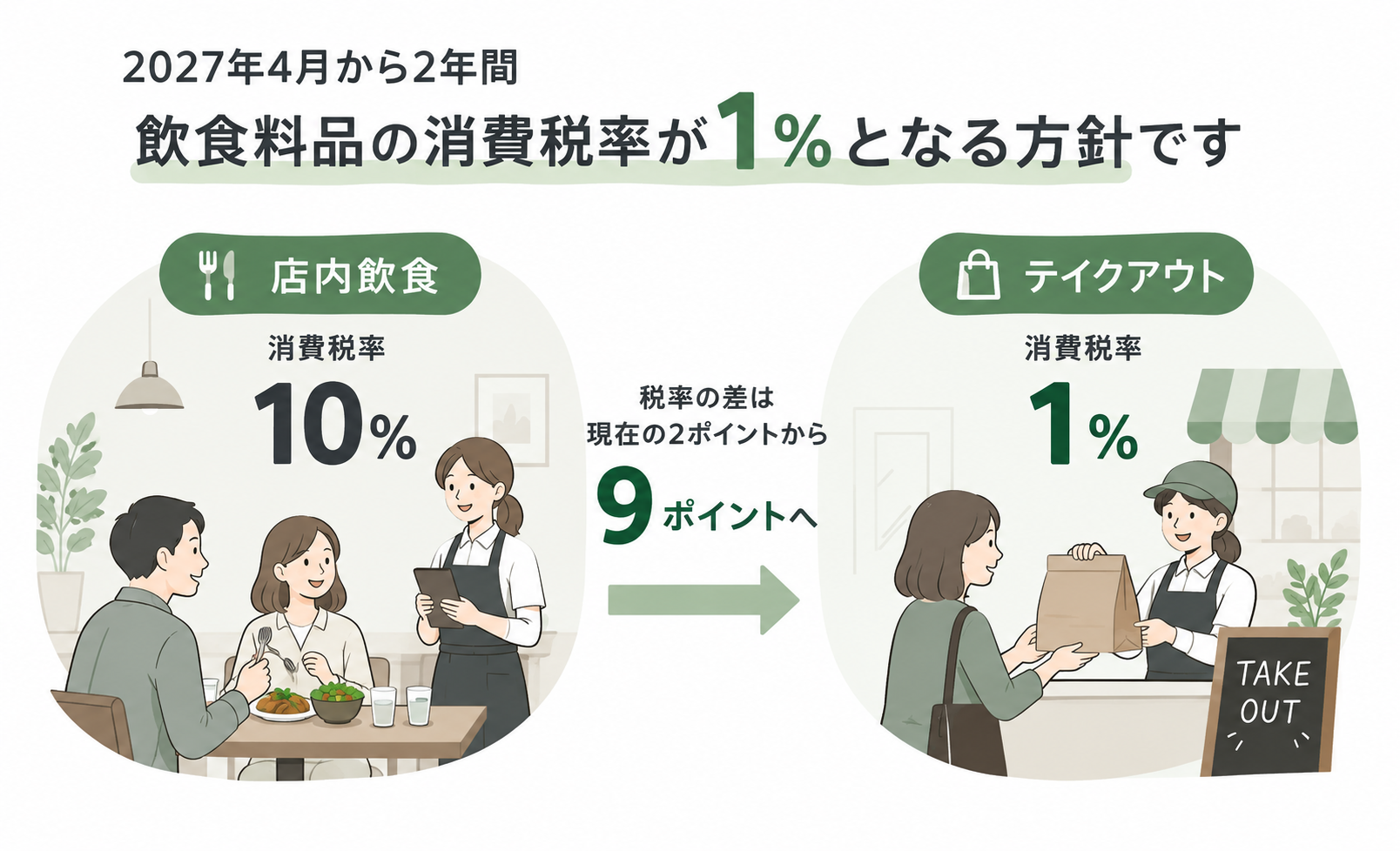 店内飲食10%とテイクアウト1%の消費税率の違い